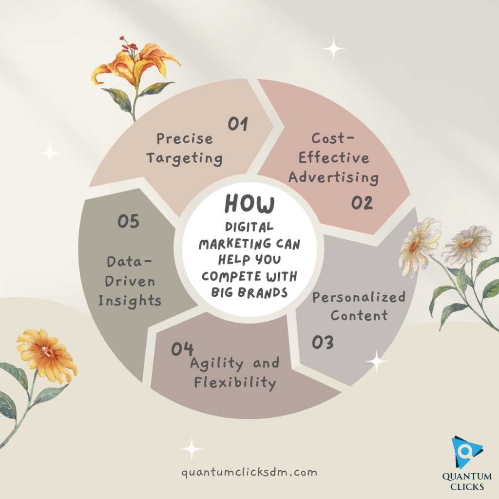 How Digital Marketing Can Help You Compete With Big Brands